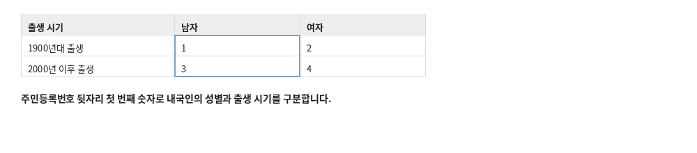 내국인 주민등록번호 뒷자리 첫 숫자와 성별·출생 시기 대응표
