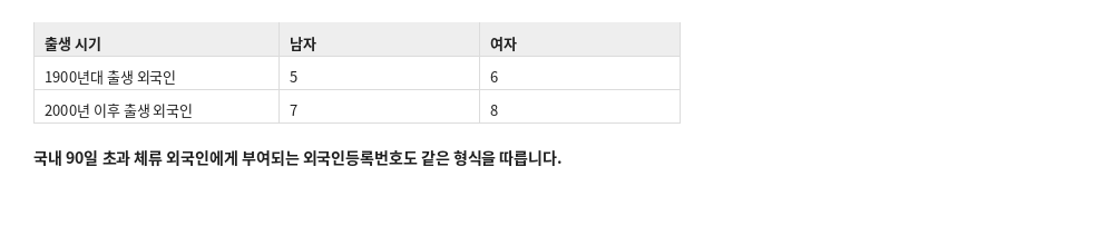 외국인등록번호 뒷자리 첫 숫자와 성별·출생 시기 대응표