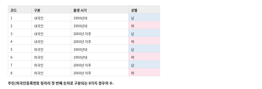 내국인·외국인, 출생 시기, 성별에 따른 전체 8가지 코드 정리표