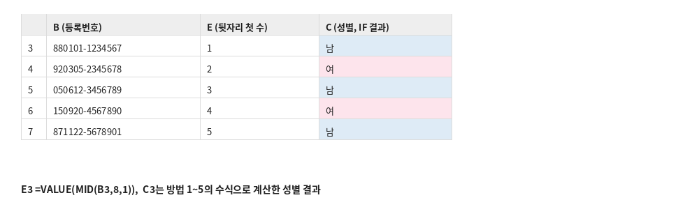 B열(등록번호), E열(뒷자리 첫 수), C열(성별 판별 결과)로 구성된 예시 워크시트