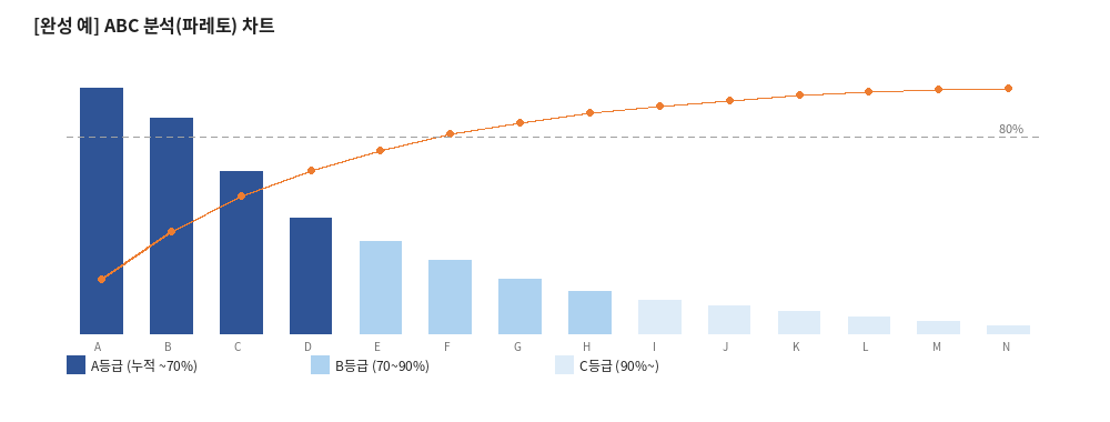 완성된 ABC 분석 파레토 차트. 누적 70%까지 A등급, 90%까지 B등급, 나머지 C등급으로 색이 구분됨