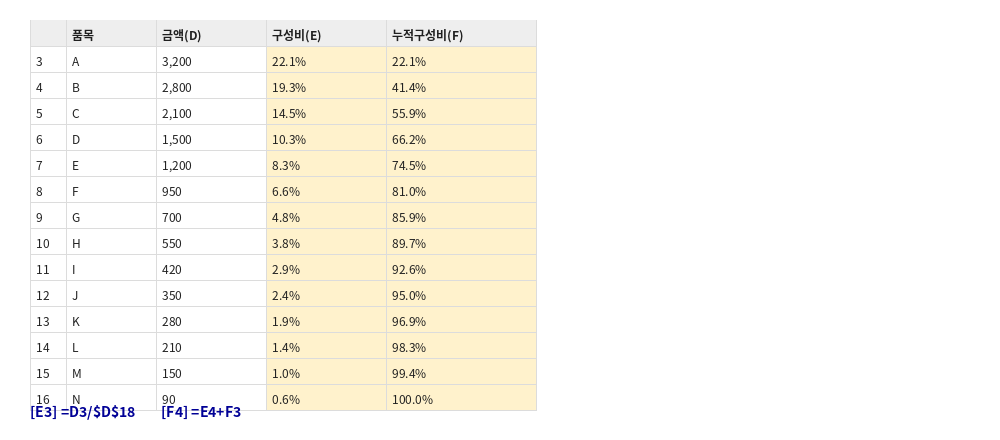 금액구성비(E)와 누적구성비(F)가 계산된 표