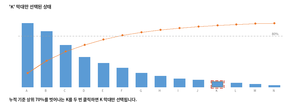 파레토 차트에서 K 막대만 선택된 상태