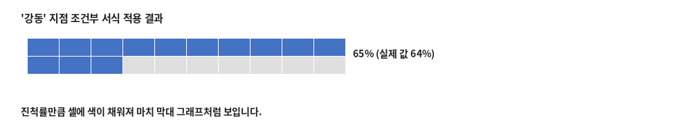 강동 지점의 진척률 65%만큼 셀에 색이 채워진 결과