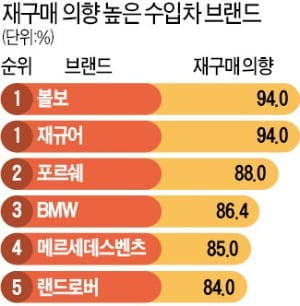 재구매 의향 높은 수입차 브랜드 순위를 보여주는 끝이 둥근 가로 막대형 인포그래픽 예시