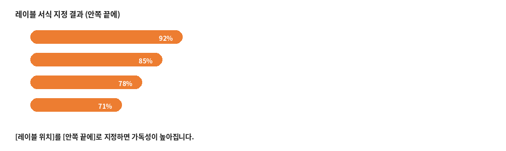 레이블 위치를 안쪽 끝에로 지정한 결과