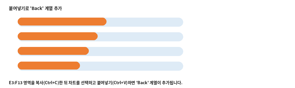 붙여넣기로 Back 계열이 추가된 차트