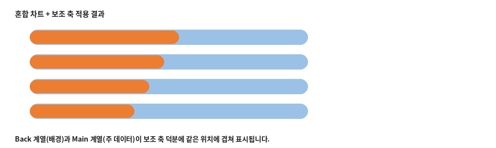 혼합 차트와 보조 축을 적용해 두 계열이 겹쳐진 결과