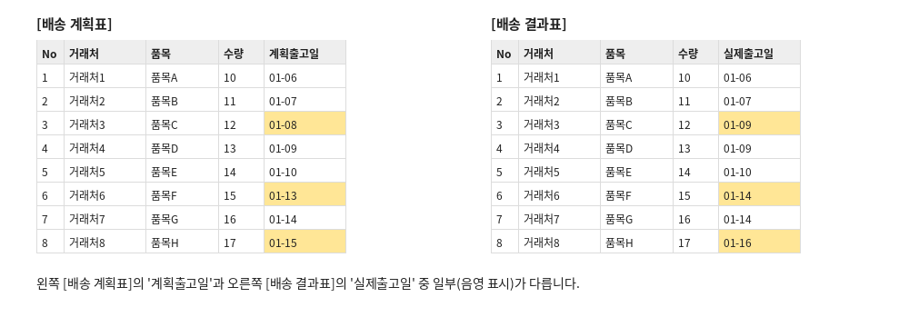 배송 계획표와 배송 결과표를 나란히 비교. 계획출고일과 실제출고일 중 일부 날짜가 다름