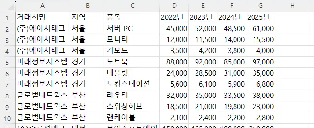 보기에는 좋지만 분석하기에는 불편한 넓은 표의 모습