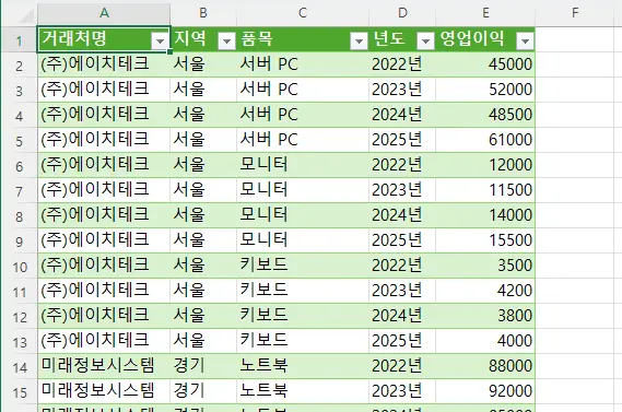 열 피벗 해제 기능을 사용하여 넓은 표를 긴 표로 변환한 모습