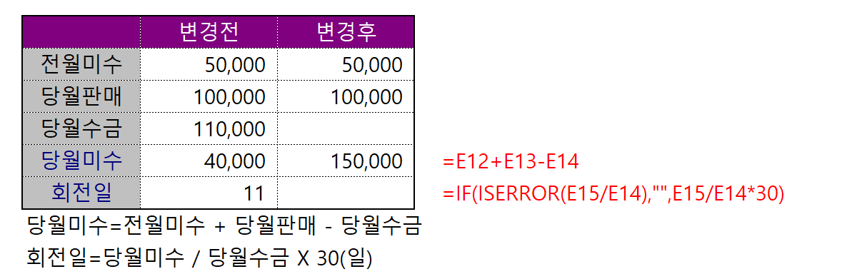 목표값 찾기 대화상자에서 회전일 계산 수식 셀과 목표값 5, 당월수금 셀을 지정하는 화면