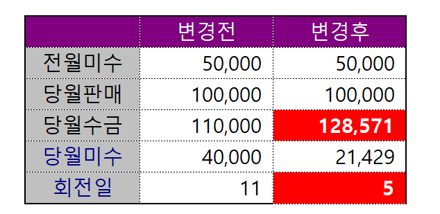 목표값 찾기 실행 결과 대화상자와 최종 계산된 당월수금 값