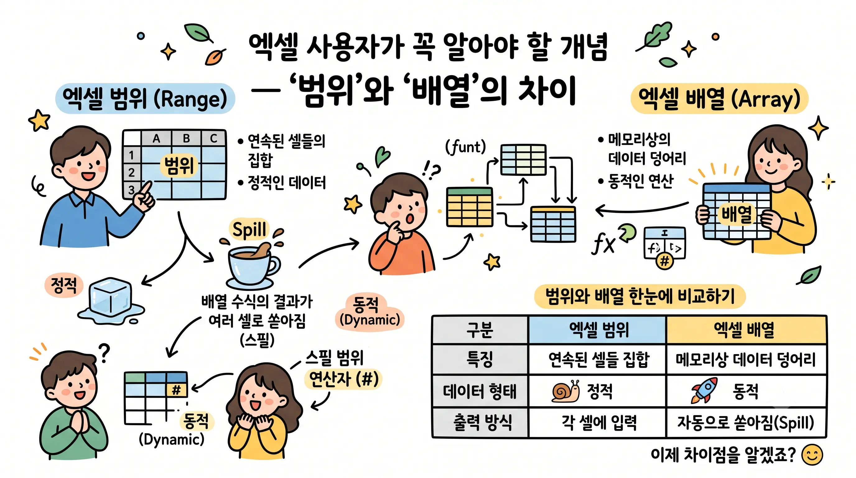 엑셀 범위와 배열의 차이를 설명하는 대표 이미지