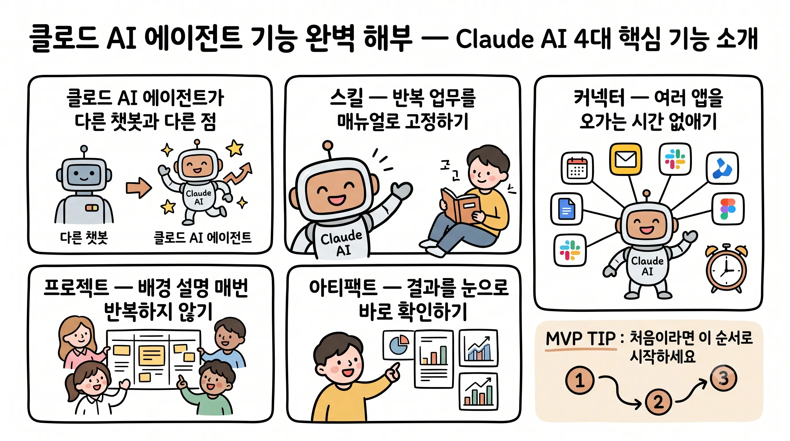 클로드 AI 에이전트 4대 핵심 기능 — 스킬, 커넥터, 프로젝트, 아티팩트