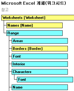 Worksheets 오브젝트 아래에 위치한 Range 오브젝트의 계보 그림