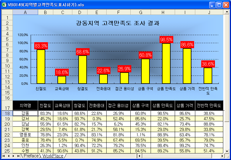유효한 영역을 선택하면 해당 지역의 고객만족도 조사 결과가 차트로 표시된 화면
