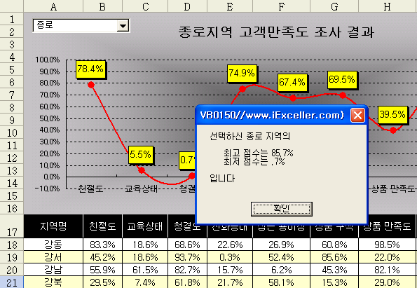 콤보 상자에서 종로를 선택하자 차트가 갱신되고 최고·최저 점수 메시지 상자가 나타난 화면