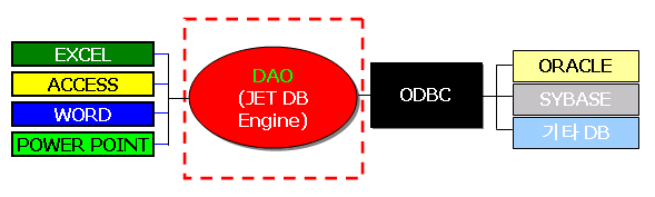 엑셀, 액세스, 워드, 파워포인트가 DAO(JET DB Engine)를 거쳐 ODBC로 오라클, 사이베이스 등 외부 DB와 연결되는 구조도