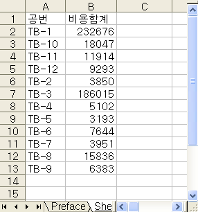 공번별 비용합계 실행 결과 - TB-1부터 TB-9까지의 합계가 표시된다