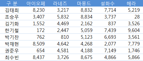 표 1 - 담당명을 행, 브랜드를 열로 배치한 교차 형태의 표
