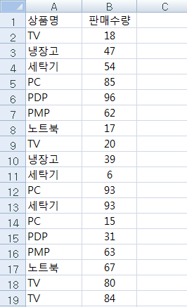 담당자가 자유롭게 기록한 매출장부 - 상품명과 판매수량이 뒤섞여 있다
