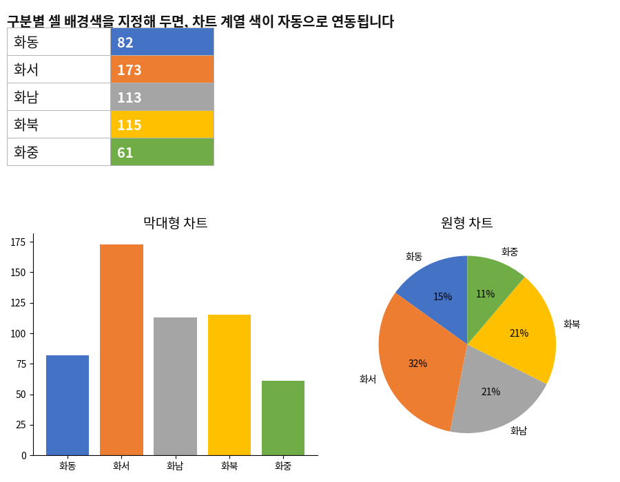 수량 열의 셀 배경색을 지정한 표와, 그 색이 그대로 반영된 막대형·원형 차트