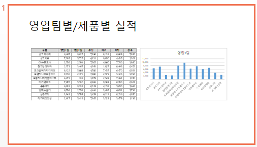실행 결과로 생성된 파워포인트 슬라이드 — 영업팀별 제품별 실적 표와 차트가 그림으로 삽입된 화면