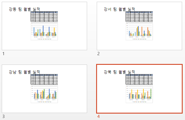 실행 결과로 생성된 4장의 파워포인트 슬라이드 — 강동, 강서, 강남, 강북 팀 월별 실적이 각각 삽입된 화면