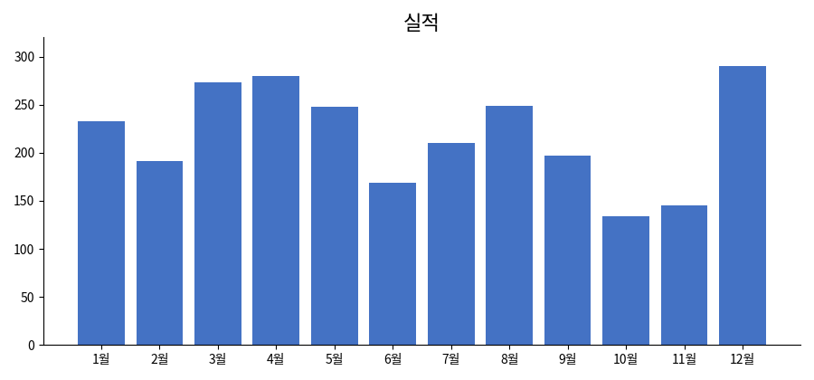 1월부터 12월까지 월별 실적을 하나의 색으로 표시한 평범한 막대 차트
