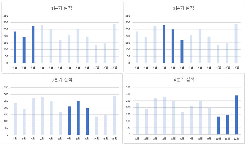 옵션 버튼을 클릭할 때마다 해당 분기 계열만 진하게, 나머지는 흐리게 표시되는 1~4분기 강조 차트 4개