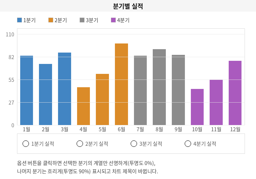 1분기부터 4분기까지 모든 계열이 동일하게 표시된 차트