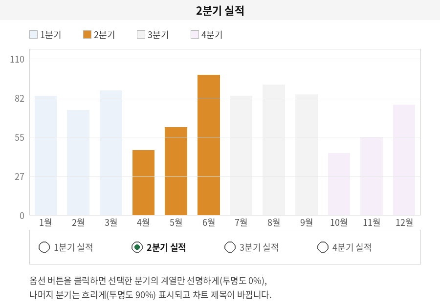 2분기 실적 옵션 버튼을 클릭하여 2분기 계열만 강조된 차트