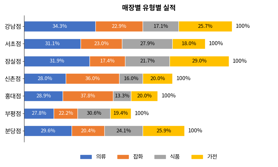 막대의 각 항목별로 구성 비율이 표시된 누적 가로 막대형 차트