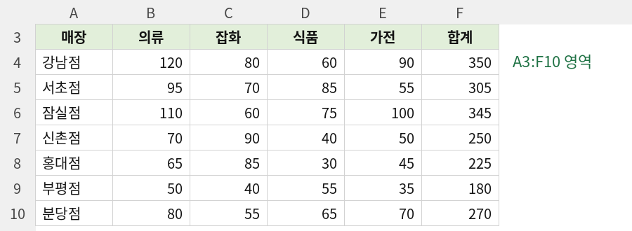 매장별, 유형별 실적과 합계가 입력된 A3:F10 영역의 표 1