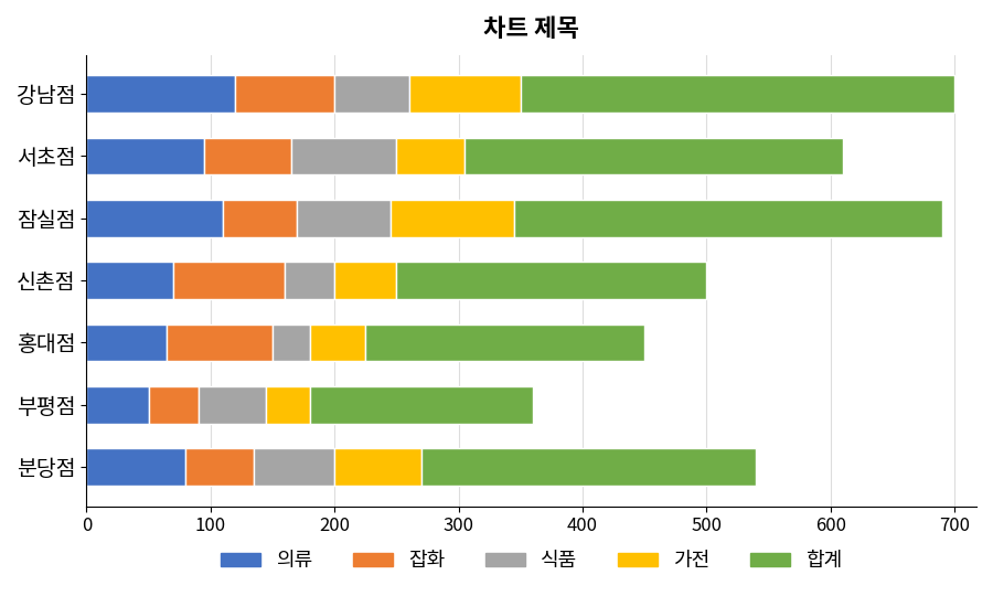 A3:F10 영역으로 만든 누적 가로 막대형 차트. 합계 계열이 함께 쌓여 막대가 길어진 모습