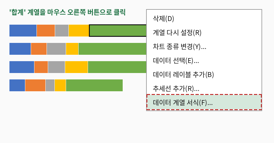 합계 계열을 오른쪽 클릭했을 때 나타나는 메뉴에서 데이터 계열 서식을 선택하는 모습