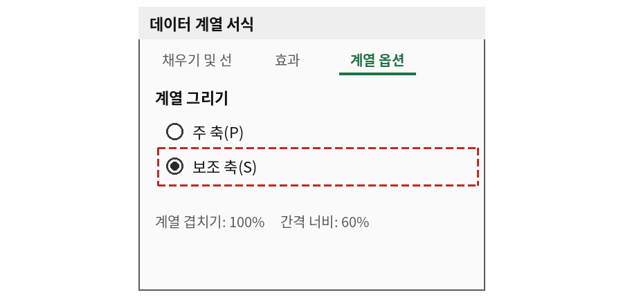 데이터 계열 서식에서 보조 축을 선택한 모습