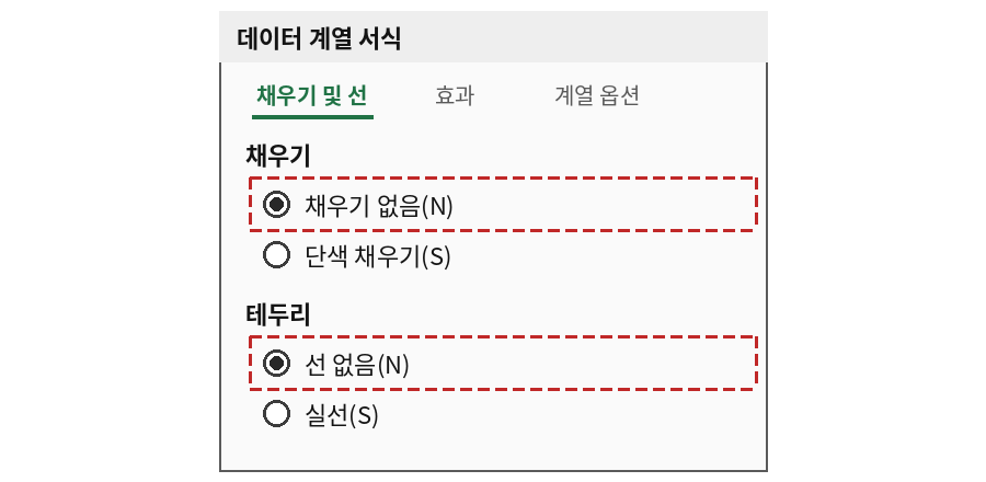 데이터 계열 서식에서 채우기 없음과 선 없음을 선택한 모습