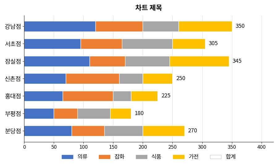 합계 계열의 데이터 레이블을 막대 오른쪽으로 옮겨 합계가 표시된 차트