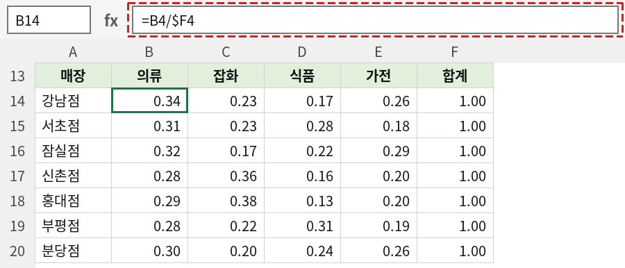 B14 셀에 =B4/$F4 수식을 입력해 매장별 유형별 구성 비율을 계산한 표