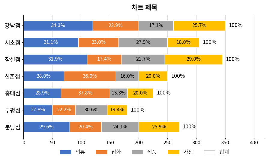 코드를 실행하여 각 막대의 항목별 구성 비율이 표시된 차트