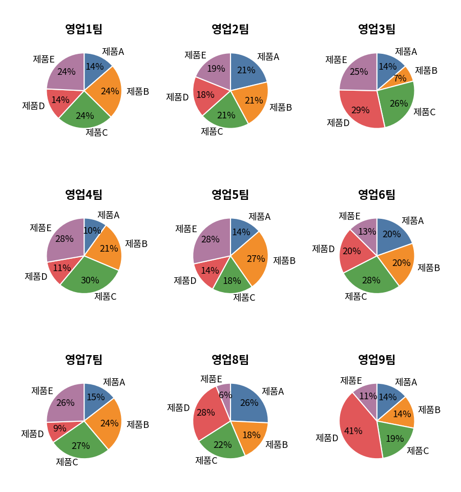 옵션 단추를 클릭하면 팀별 제품 유형 실적 원형 차트 9개가 한꺼번에 만들어진 모습