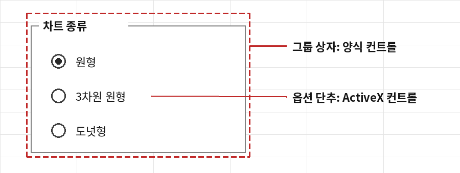 양식 컨트롤 그룹 상자 안에 ActiveX 옵션 단추 세 개를 삽입한 모습