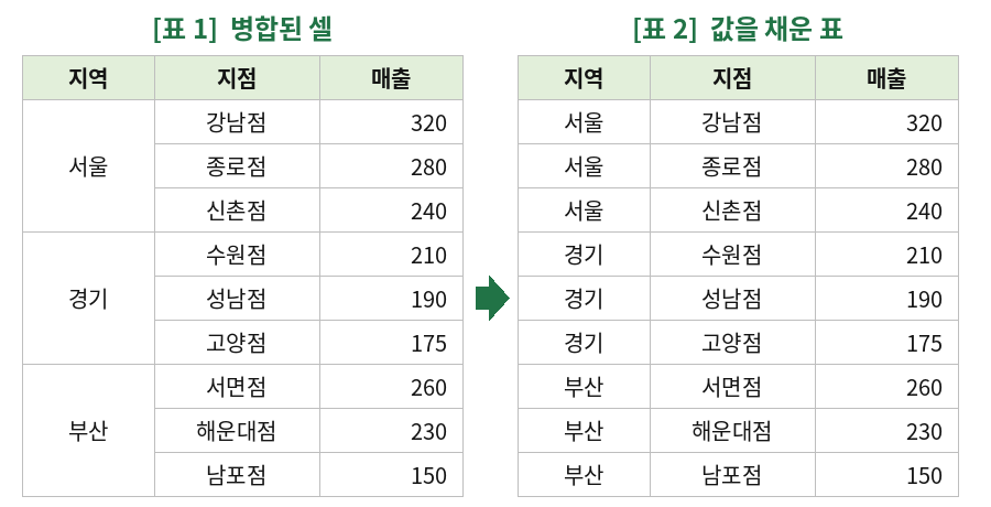 병합된 셀이 있는 표 1과 병합을 해제하고 값을 채운 표 2를 나란히 비교한 그림