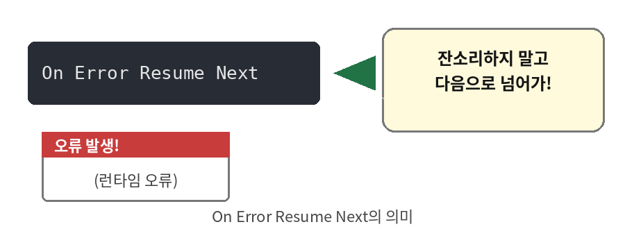 On Error Resume Next의 의미를 나타낸 그림: 오류가 나도 잔소리하지 말고 다음으로 넘어가라