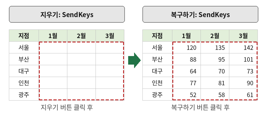 지우기: SendKeys 버튼으로 내용을 지우고 복구하기: SendKeys 버튼으로 되돌린 모습