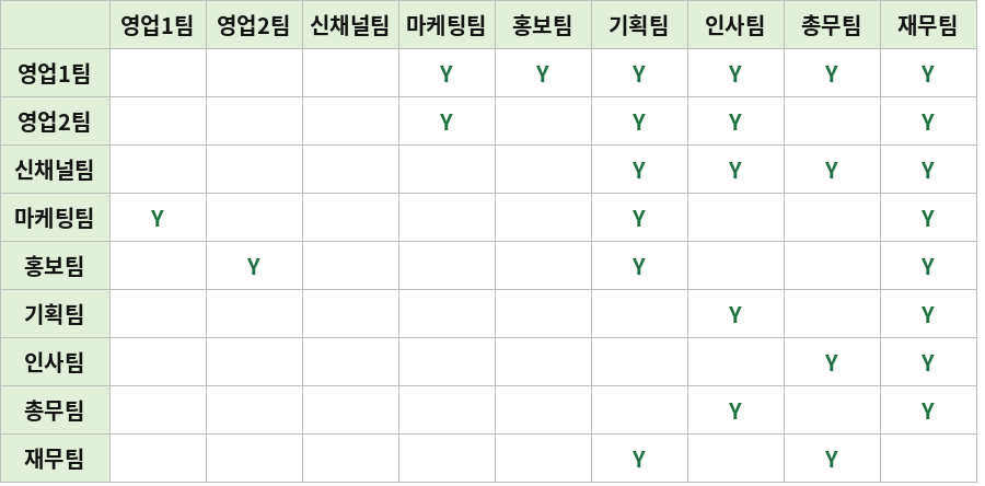 각 팀이 어느 팀에게 평가받는지 Y로 표시한 표 1
