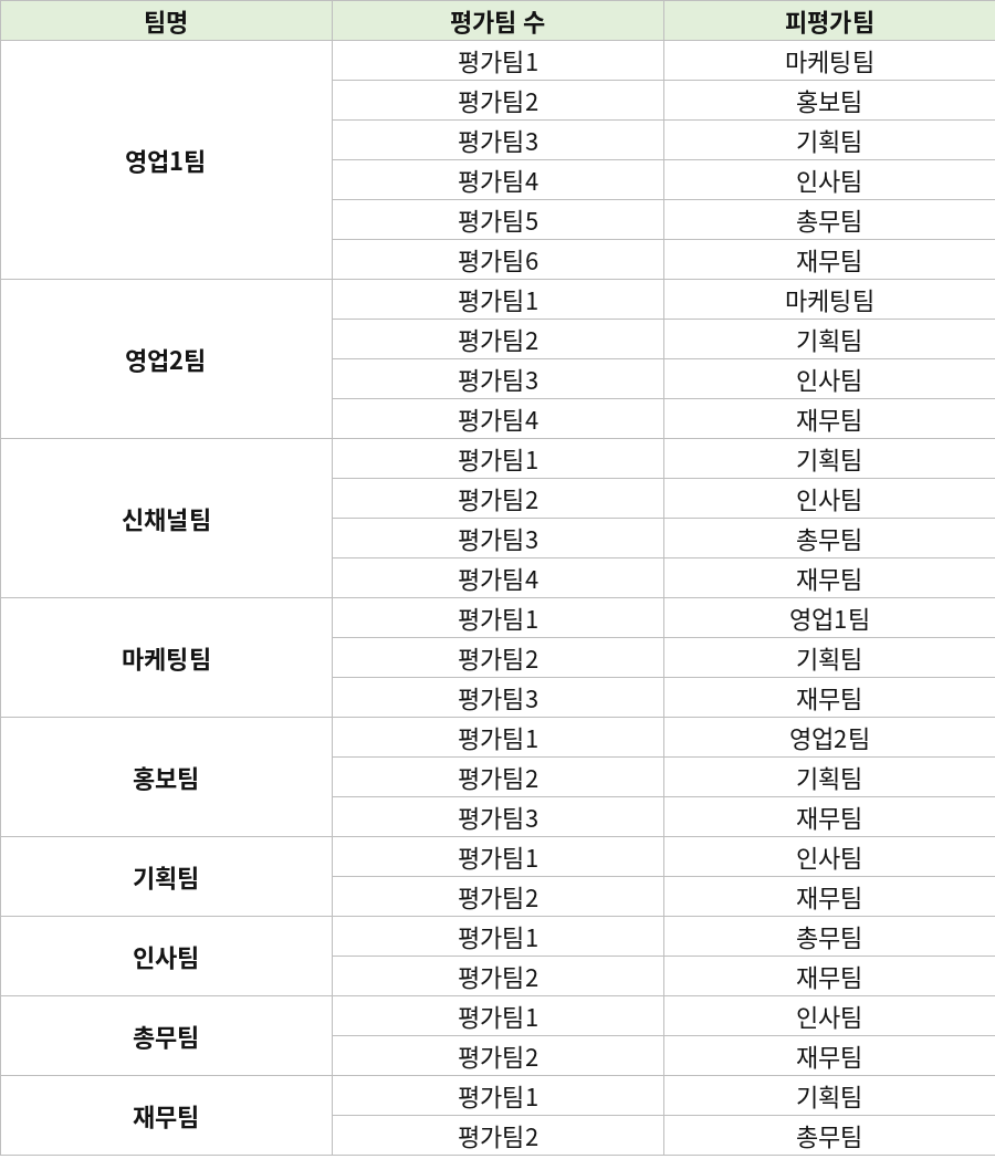 팀별로 평가팀을 세로로 나열한 표 2