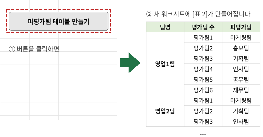 피평가팀 테이블 만들기 버튼을 클릭하면 새 워크시트에 표 2가 만들어지는 모습